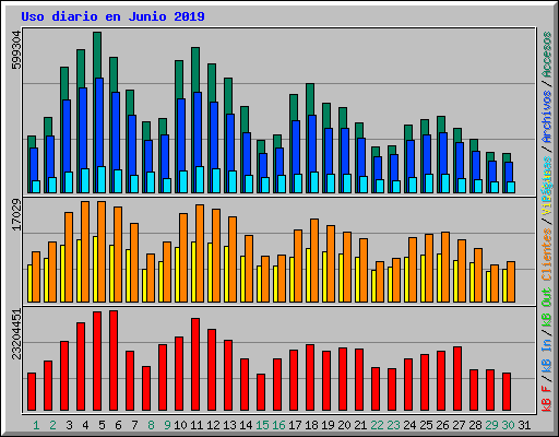 Uso diario en Junio 2019